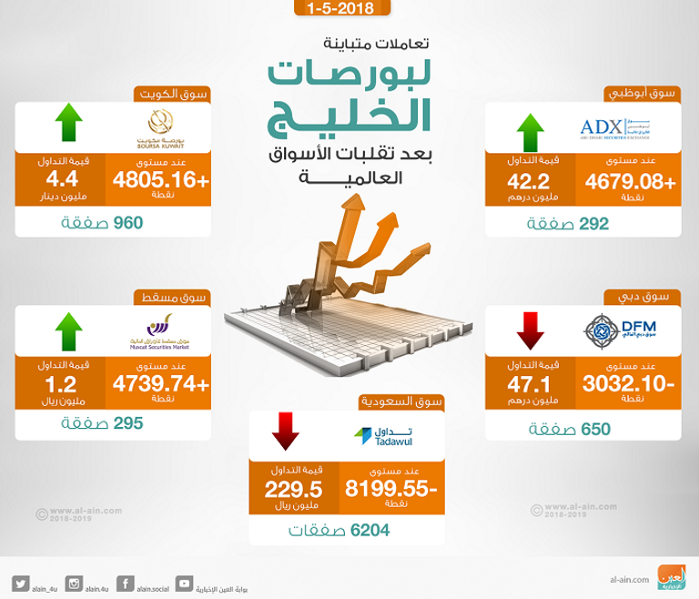بورصات الخليج  في التعاملات المبكرة