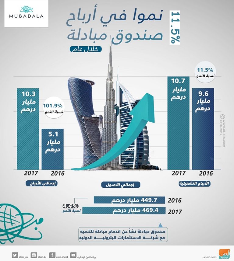 استثمارات جديدة لـ"مبادلة"
