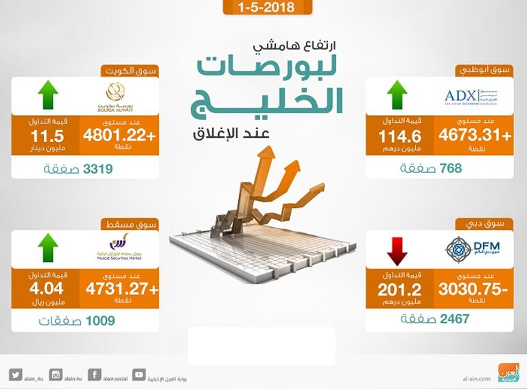 بورصات الخليج عند الإغلاق