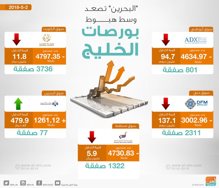 بورصات الخليج تهبط عند الإغلاق