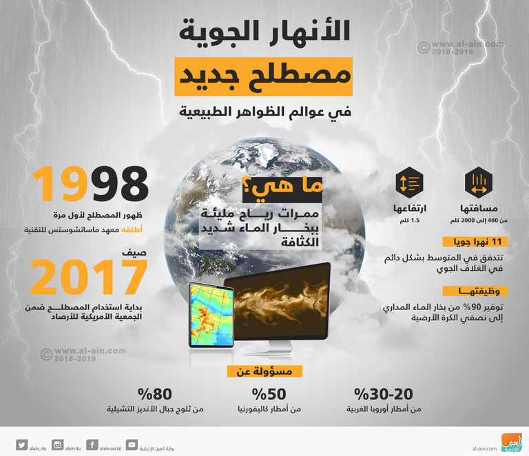 الأنهار الجوية.. مصطلح جديد في عالم الظواهر الطبيعية