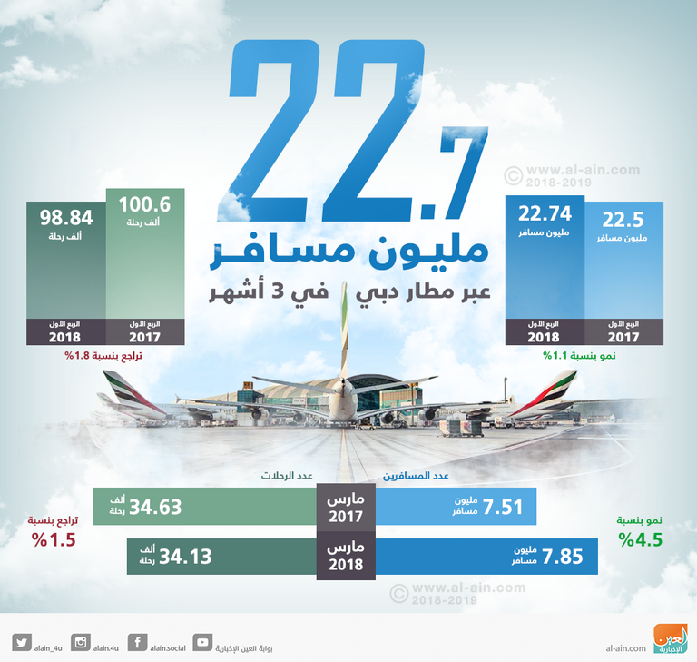 7.8 مليون مسافر استخدموا مطار دبي الدولي في مارس 2018