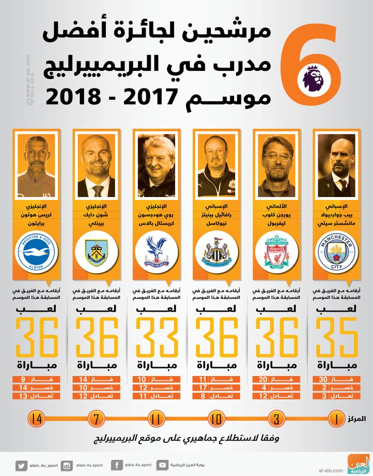 المرشحون لجائزة أفضل مدرب في البرييميرليج