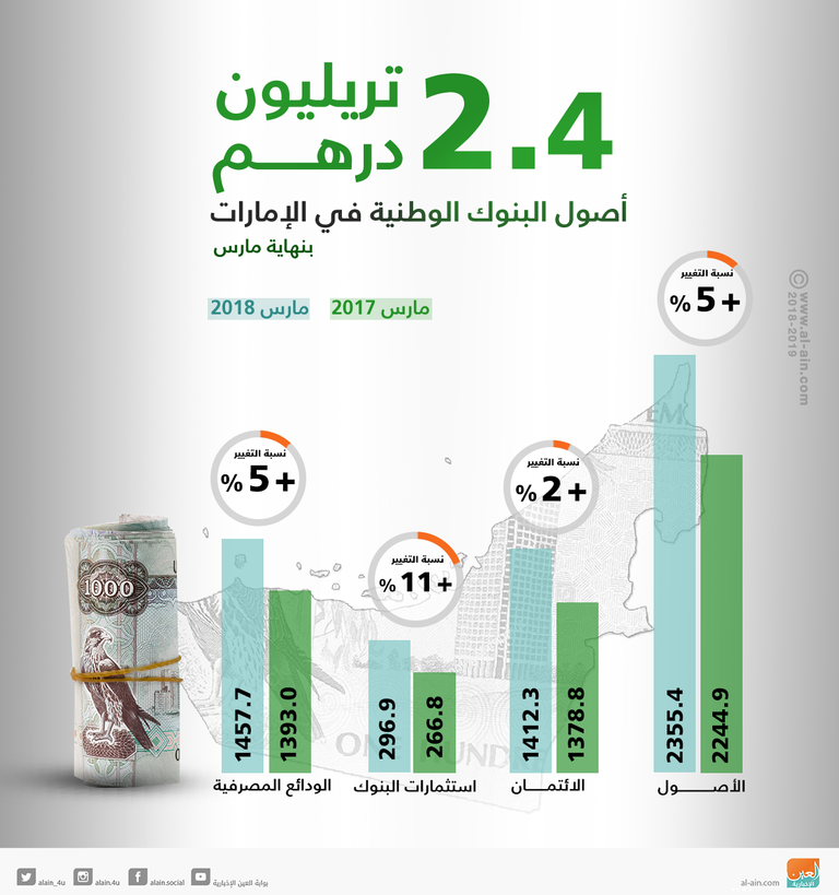 صعود إجمالي أصول البنوك الوطنية في الإمارات
