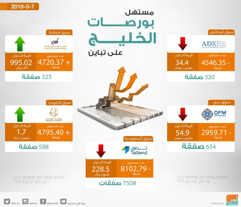 بورصات الخليج تستهل التعاملات على شبه تراجع