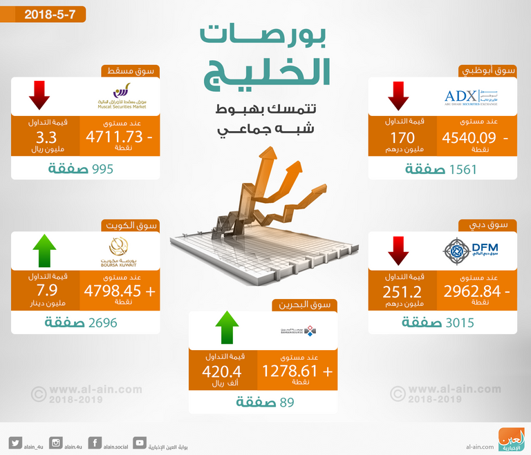 بورصات الخليج