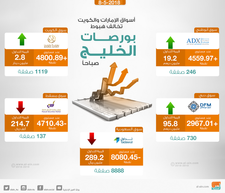تراجع شبه جماعي لبورصات الخليج في المستهل