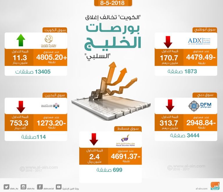 ختام بورصات الخليج