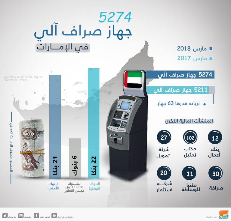 نمو عدد أجهزة الصراف الآلي للبنوك العاملة في دولة الإمارات