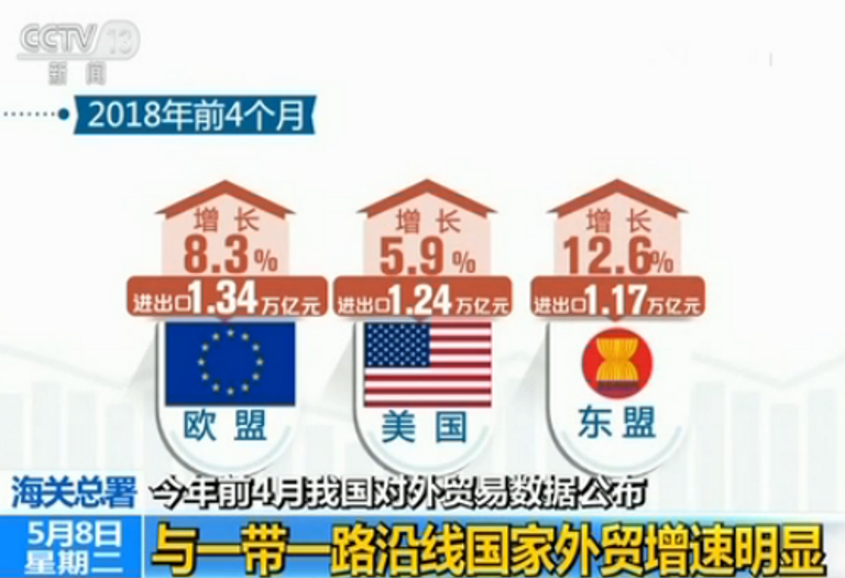 حجم التجارة الخارجية للصين يصعد في 2018