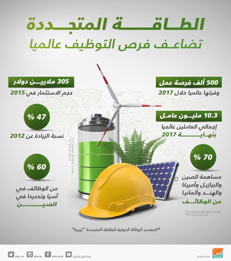 الإمارات تتفوق في مجال الطاقة المتجددة
