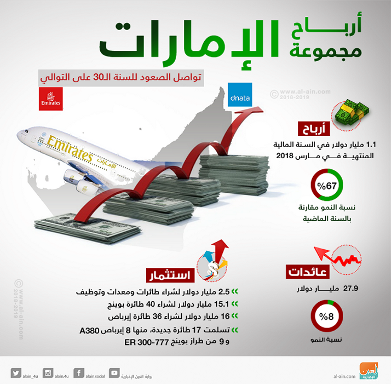 أرباح مجموعة الإمارات 4.1 مليار درهم 