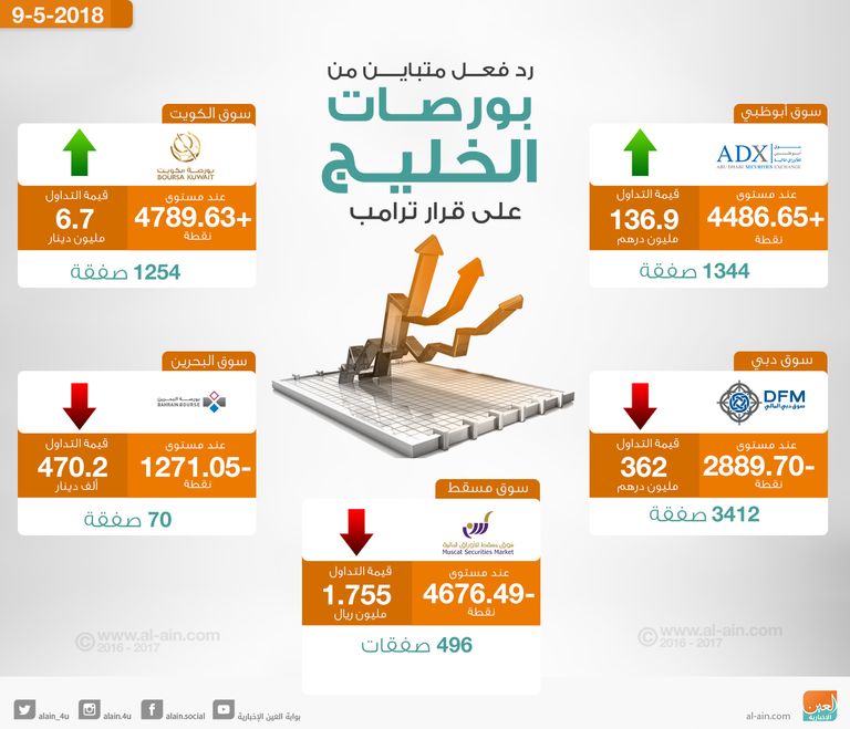 بورصات الخليج