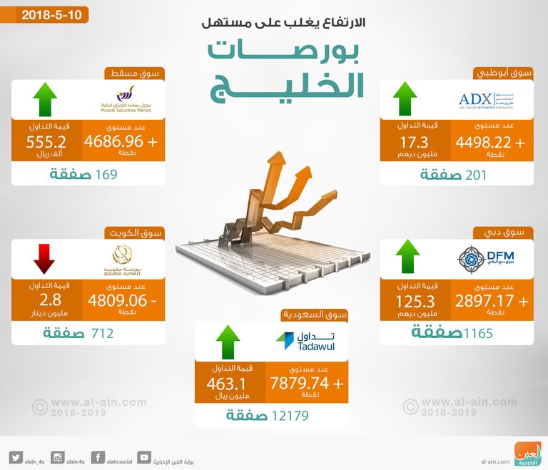 بورصات الخليج تصعد مستهل التعاملات