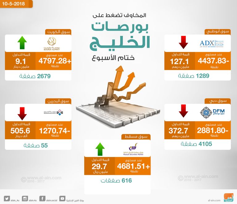بورصات الخليج تتراجع بشكل شبه جماعي