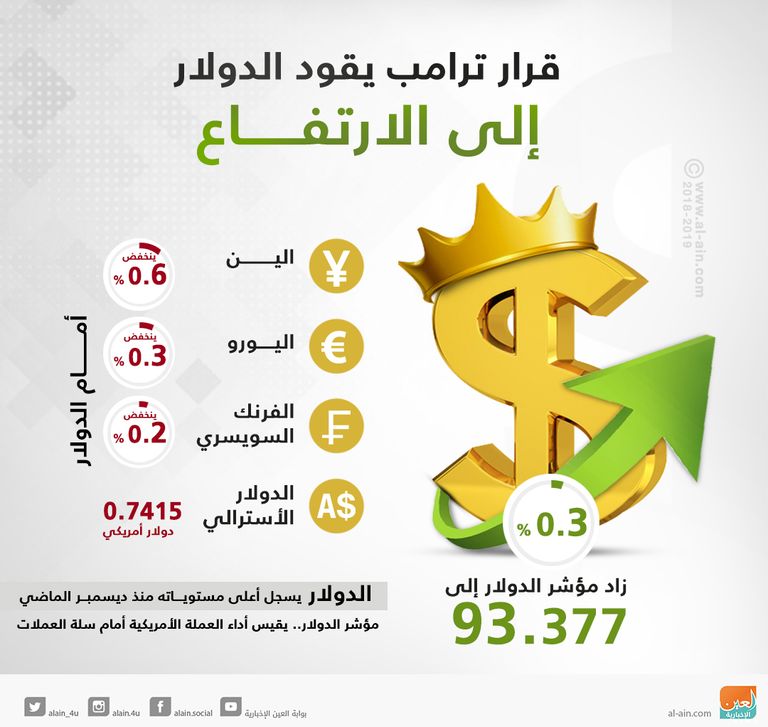 الدولار يواصل مكاسبه أمام باقي العملات بدعم قرار ترامب