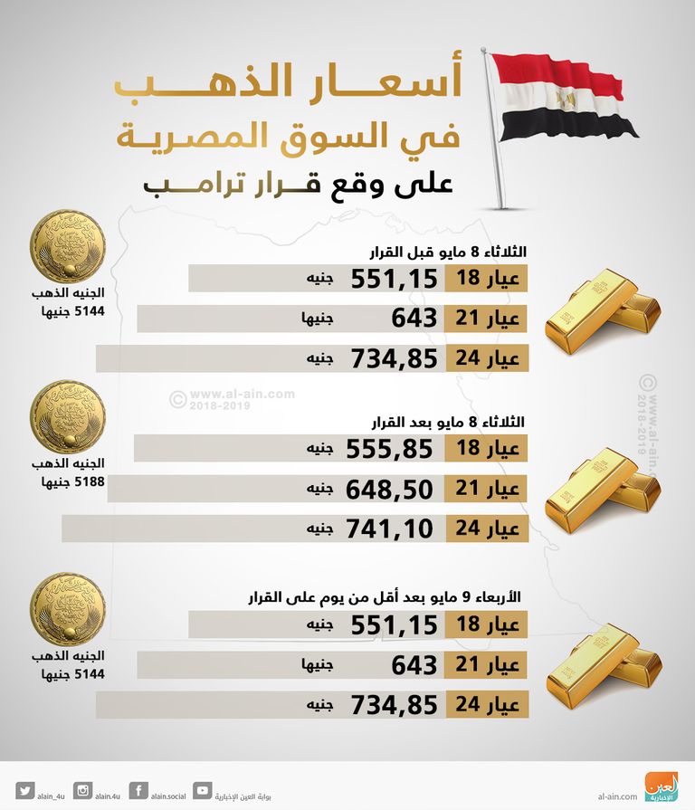 مكاسب الذهب في مصر إثر قرار ترامب