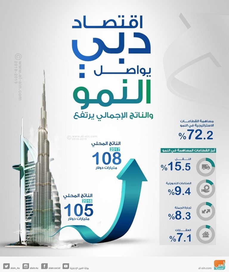 دبي الأولى عربيا والرابعة عالميا في محور 
