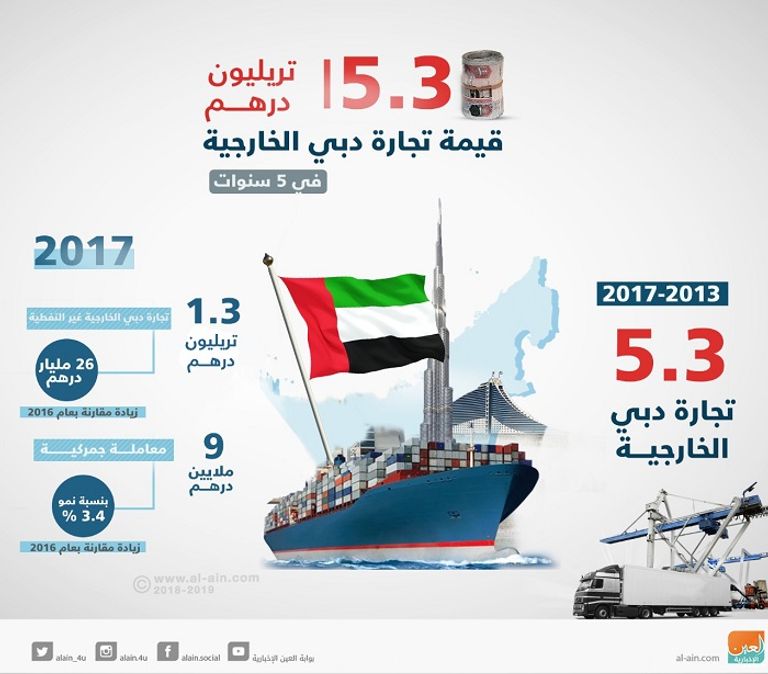 نمو تجارة دبي الخارجية بالمواد الغذائية