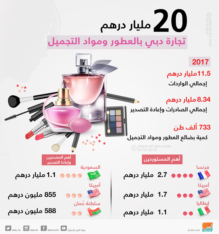 نمو تجارة دبي الخارجية بالمواد الغذائية