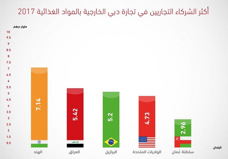 نمو تجارة دبي الخارجية بالمواد الغذائية
