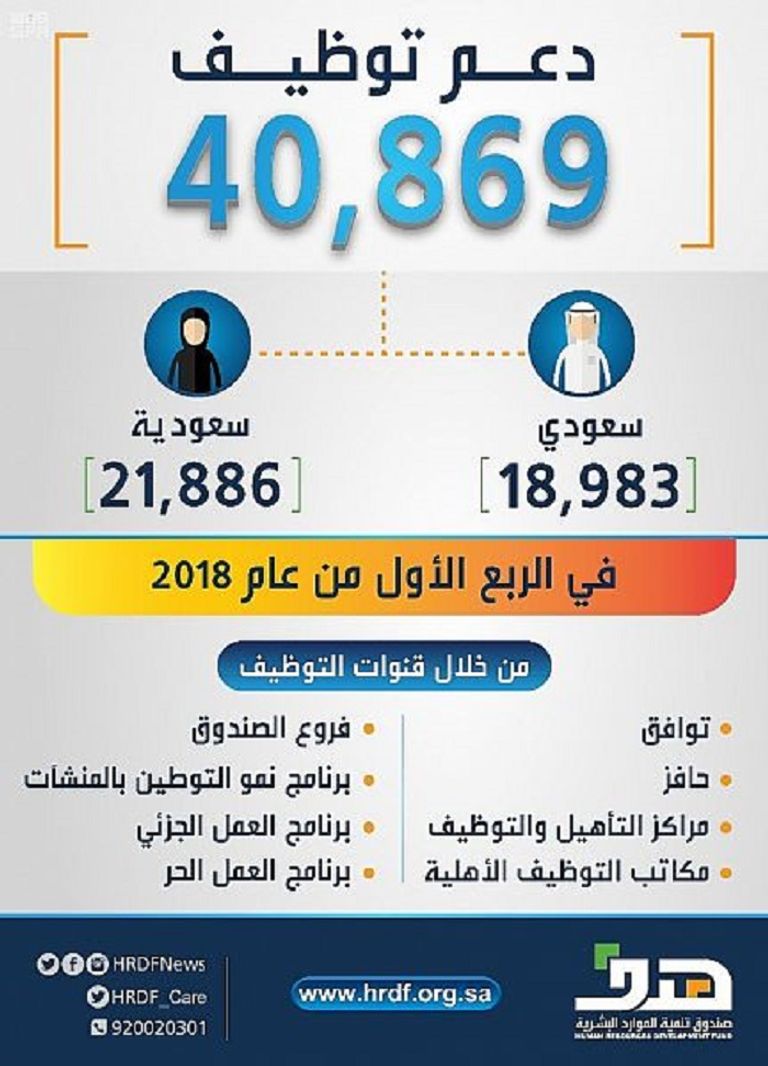برنامج "هدف" يدعم فرص التوظيف في السعودية