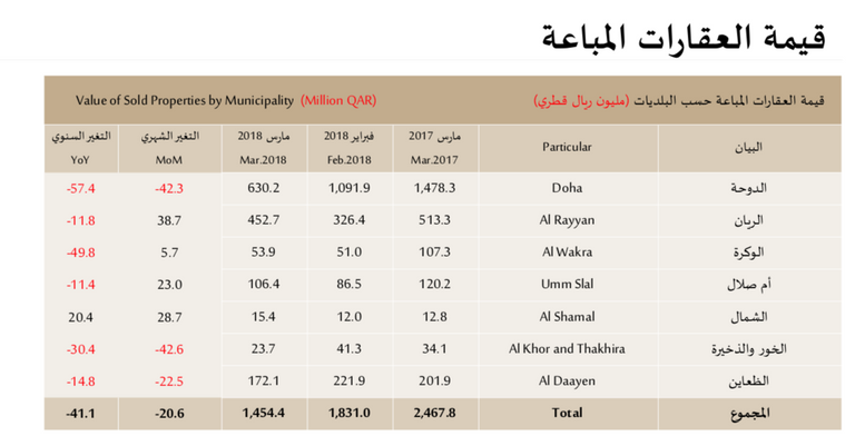 انهيار غير مسبوق لمبيعات العقارات في قطر