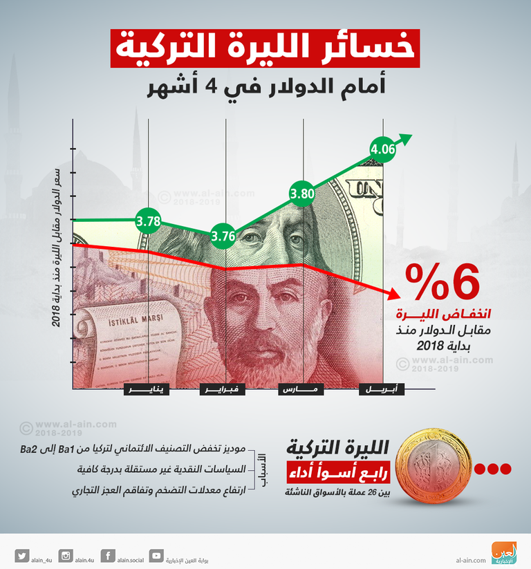 الليرة التركية تواصل الانهيار