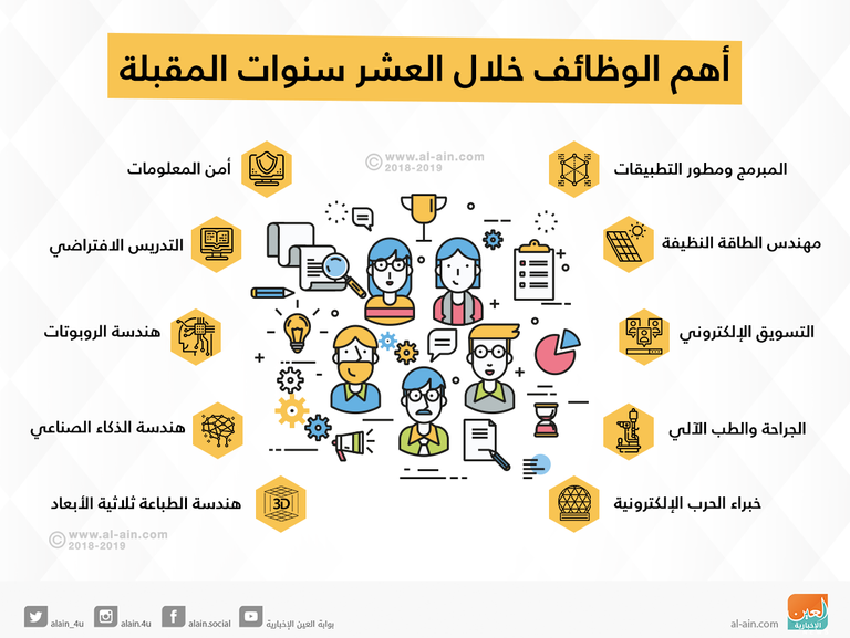 وظائف ستفرض نفسها في الـ10 سنوات المقبلة
