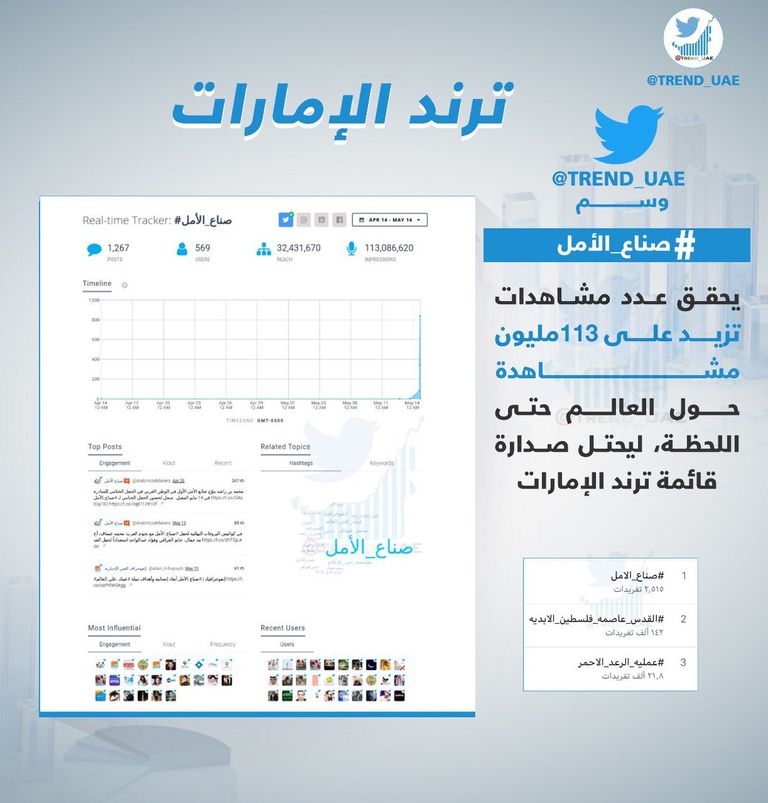 تكريم الخمسة المتأهلين لنهائيات مبادرة "صناع الأمل"