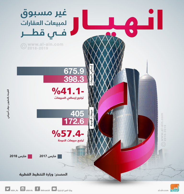 انهيار غير مسبوق لمبيعات العقارات في قطر