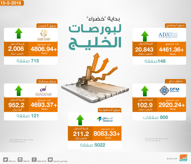 بورصات الخليج