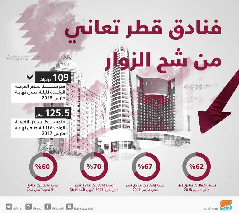 فنادق قطر تعاني من تراجع أعداد السائحين
