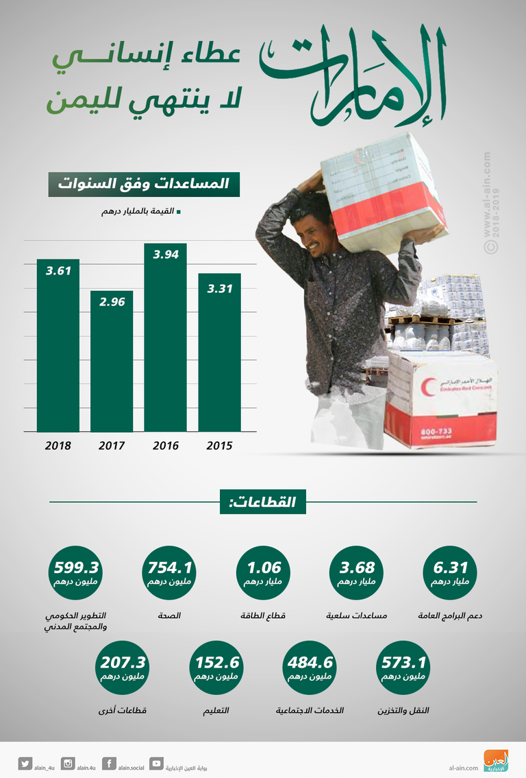 المساعدات الإنسانية الإماراتية لليمن