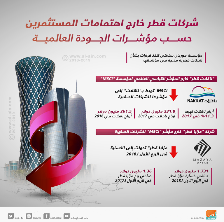 شركات قطر تعاني من مكابرة الدوحة وسياساتها الداعمة للإرهاب