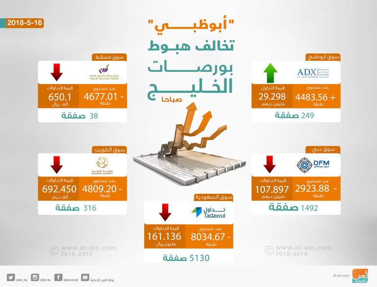 بورصات الخليج