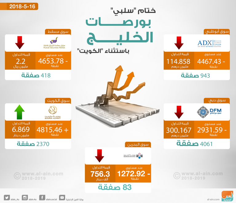 الهبوط يغلب على ختام بورصات الخليج
