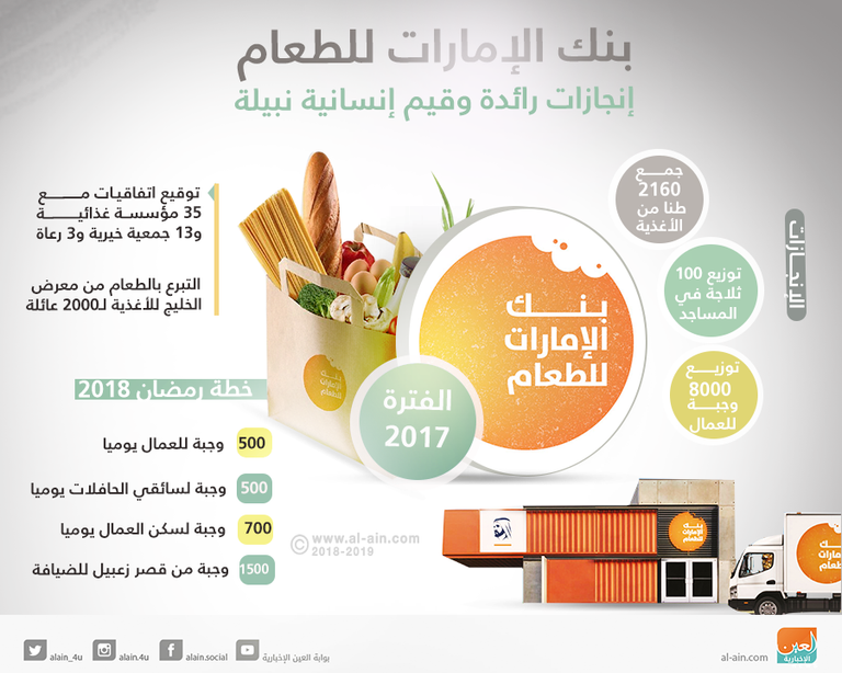 بنك الإمارات للطعام.. إنجازات رائدة وقيم إنسانية نبيلة