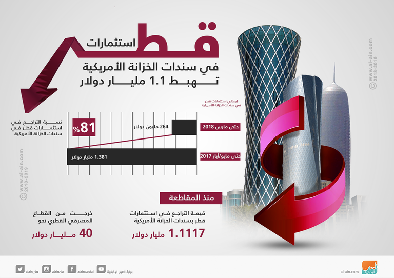 استثمارات قطر في سندات الخزانة الأمريكية تهبط 1.1 مليار دولار
