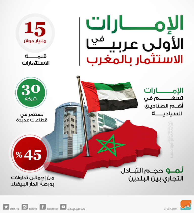الإمارات أكبر مستثمر عربي في المغرب