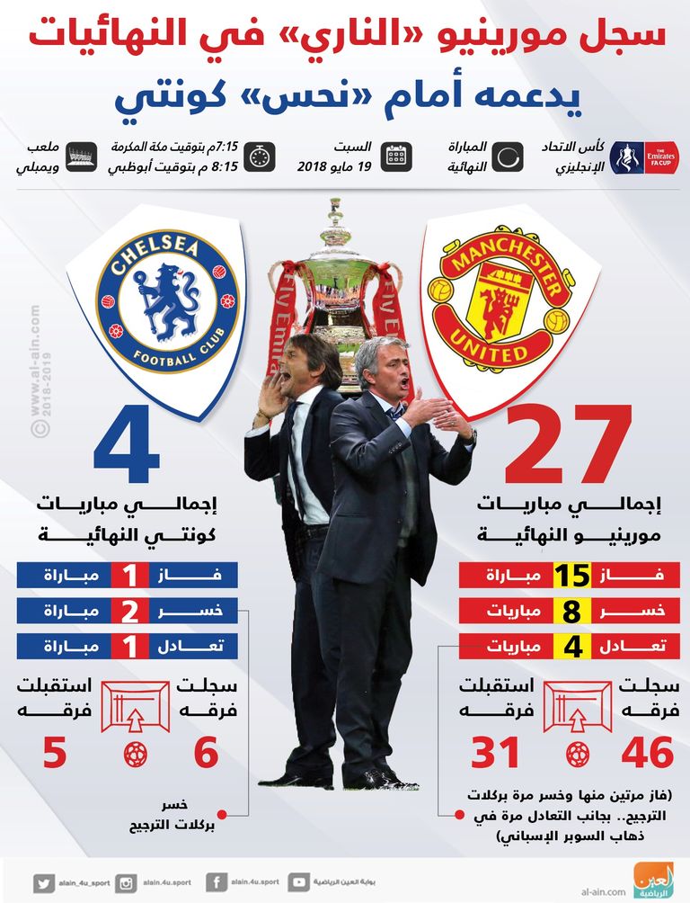 إنفوجراف.. سجل مورينيو "الناري" في النهائيات يدعمه أمام نحس كونتي