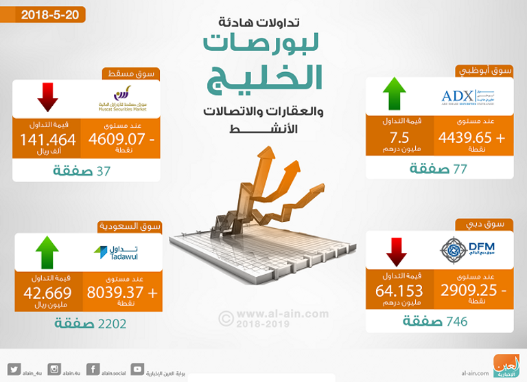 بورصات الخليج في التعاملات المبكرة