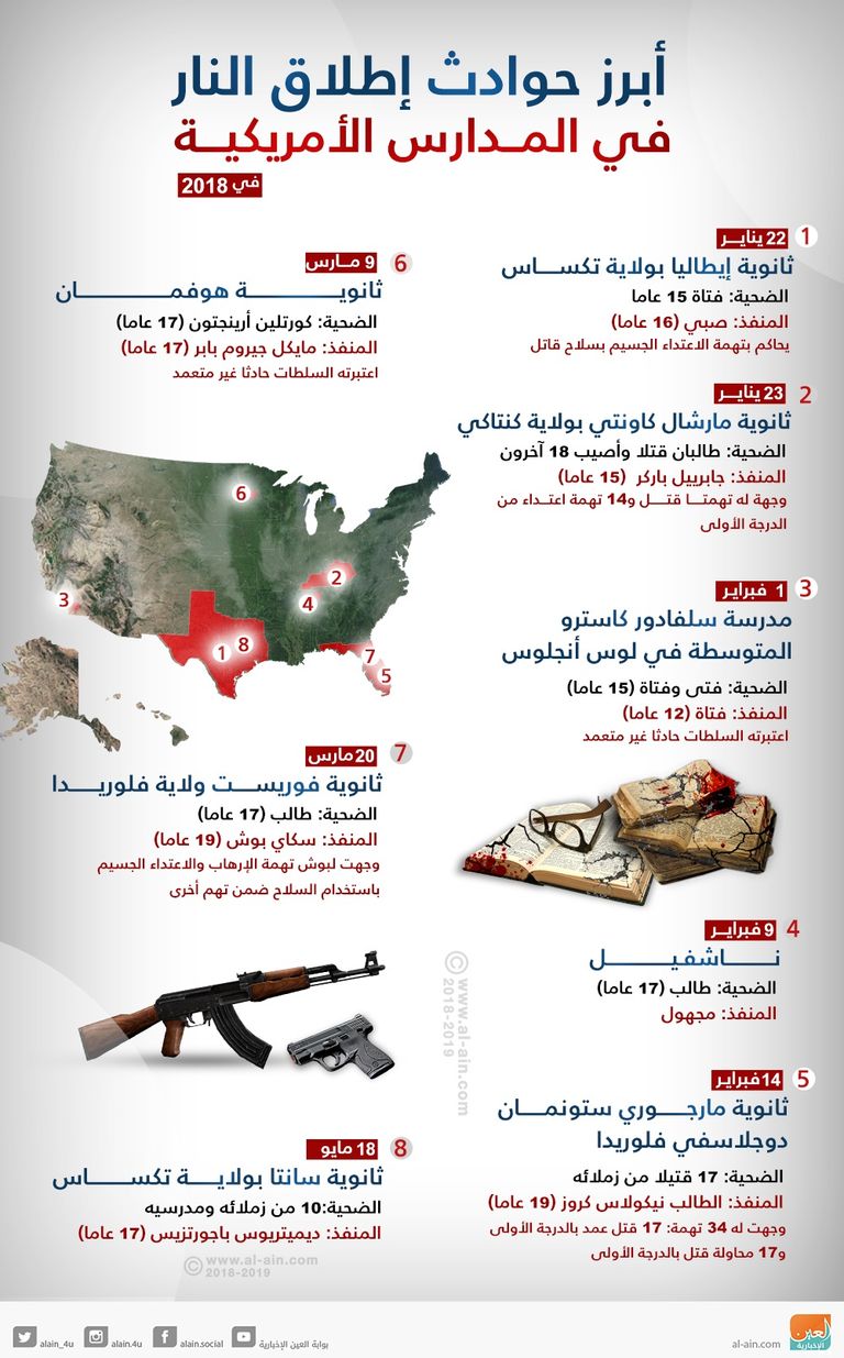 أمريكا شهدت أكثر من 200 حادث في السنوات الأخيرة