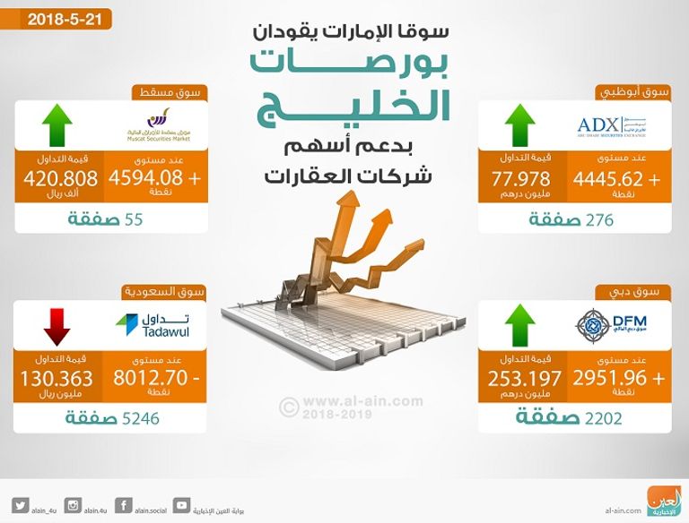 بورصات الخليج في التعاملات المبكرة