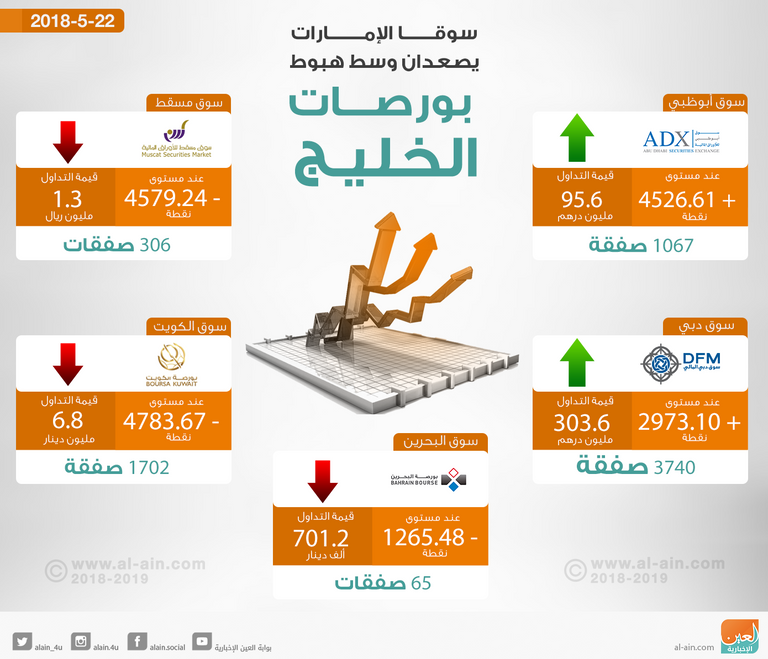 هبوط شبه جماعي لختام بورصات الخليج
