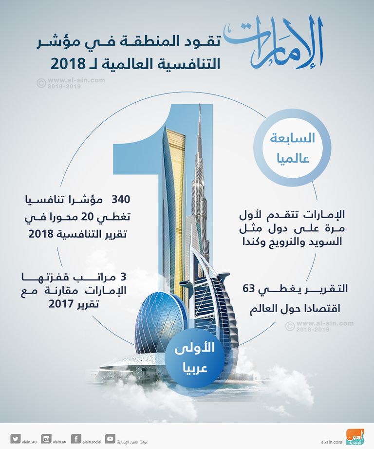 الإمارات الأولى إقليميا في التنافسية