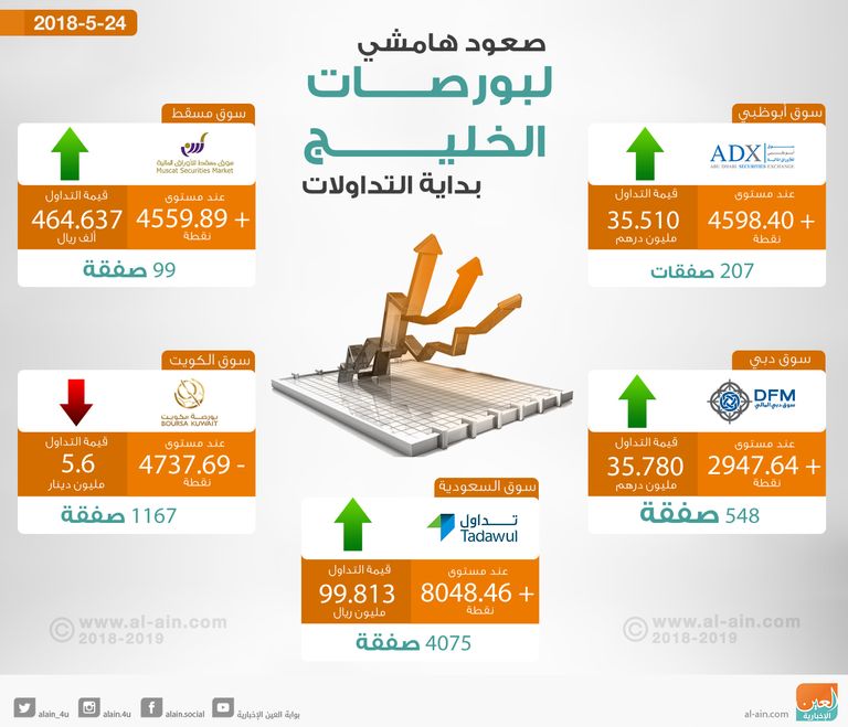 صعود بورصات الخليج في المستهل باستثناء الكويت 