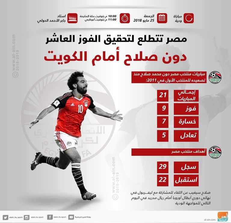 إنفوجراف.. مصر تتطلع لتحقيق الفوز العاشر دون صلاح أمام الكويت محمد صلاح