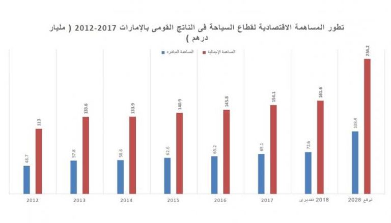 دبي أكثر المدن السياحية نموا