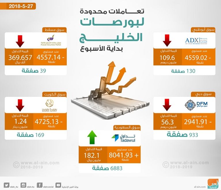 بورصات الخليج في التعاملات المبكرة